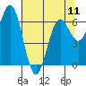 Waldport tide chart for Saturday, May 11, 2024