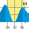 Waldport tide chart for Monday, May 13, 2024
