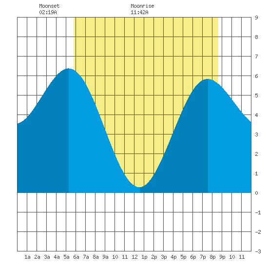 Waldport tide chart for Tuesday, May 14, 2024