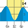 Waldport tide chart for Tuesday, May 14, 2024