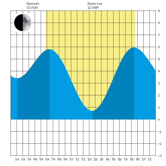 Waldport tide chart for Wednesday, May 15, 2024