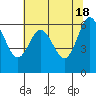 Waldport tide chart for Saturday, May 18, 2024
