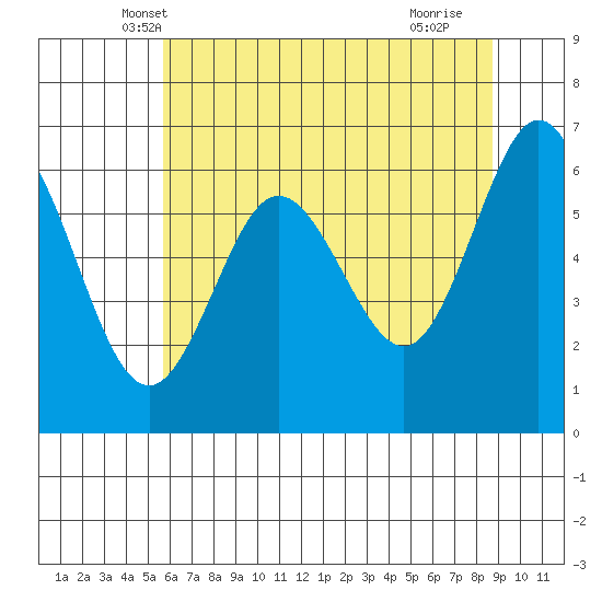 Waldport tide chart for Sunday, May 19, 2024