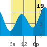 Waldport tide chart for Sunday, May 19, 2024
