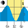 Waldport tide chart for Wednesday, May 1, 2024