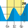 Waldport tide chart for Monday, May 20, 2024