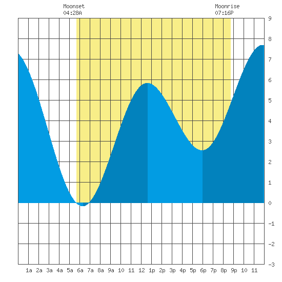 Waldport tide chart for Tuesday, May 21, 2024