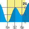 Waldport tide chart for Tuesday, May 21, 2024