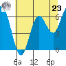 Waldport tide chart for Thursday, May 23, 2024