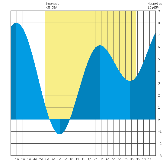 Waldport tide chart for Friday, May 24, 2024
