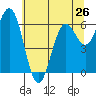 Waldport tide chart for Sunday, May 26, 2024