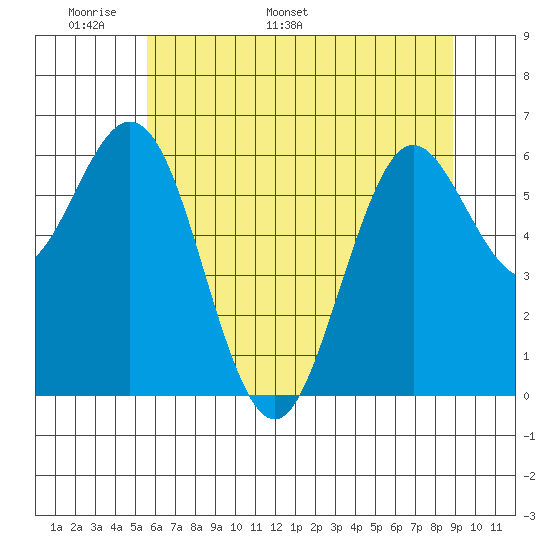 Waldport tide chart for Wednesday, May 29, 2024