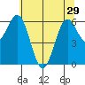 Waldport tide chart for Wednesday, May 29, 2024
