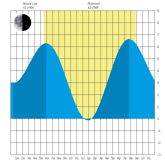 Waldport tide chart for Thursday, May 30, 2024