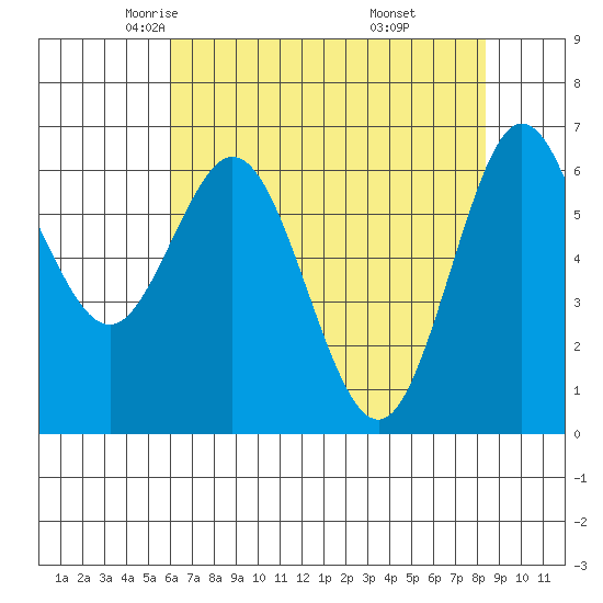 Waldport tide chart for Friday, May 3, 2024