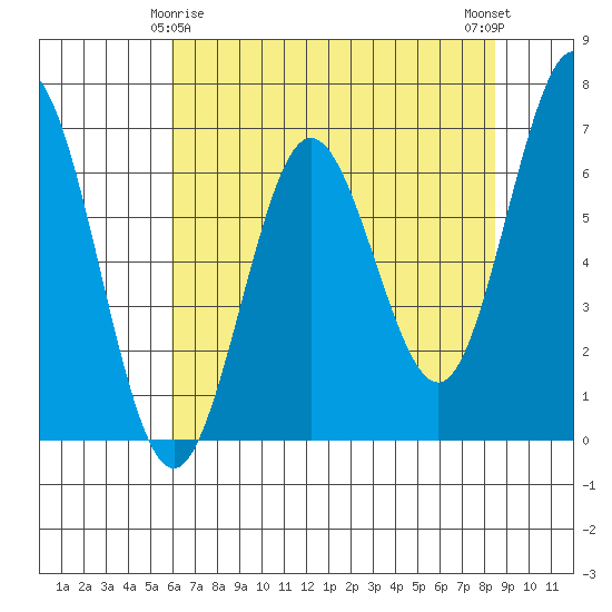 Waldport tide chart for Monday, May 6, 2024