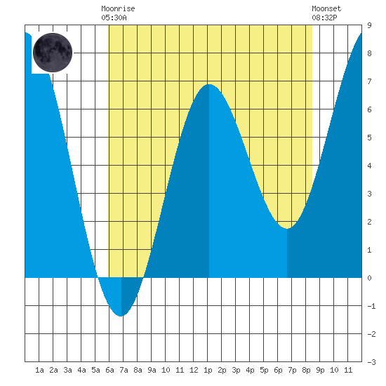 Waldport tide chart for Tuesday, May 7, 2024