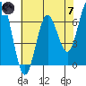 Waldport tide chart for Tuesday, May 7, 2024