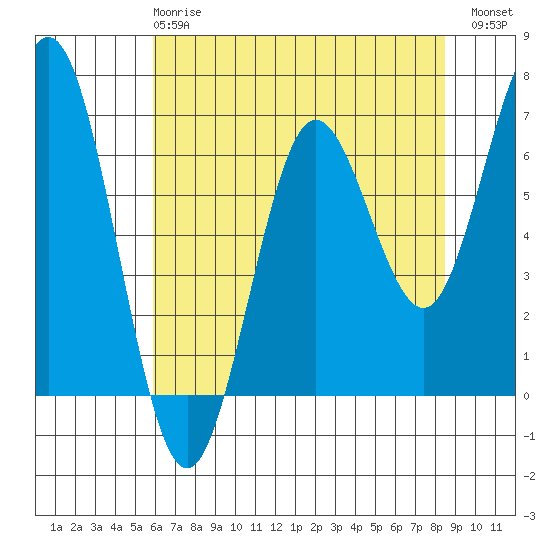 Waldport tide chart for Wednesday, May 8, 2024