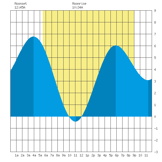 Waldport tide chart for Tuesday, June 11, 2024