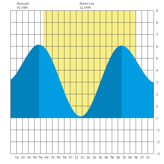 Waldport tide chart for Wednesday, June 12, 2024