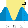 Waldport tide chart for Wednesday, June 12, 2024