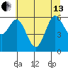 Waldport tide chart for Thursday, June 13, 2024