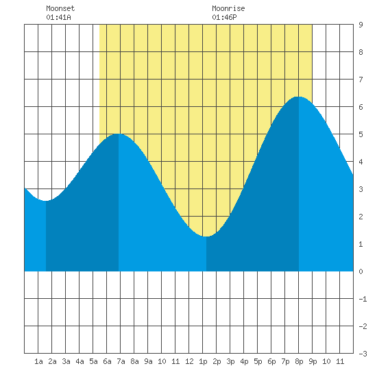 Waldport tide chart for Friday, June 14, 2024