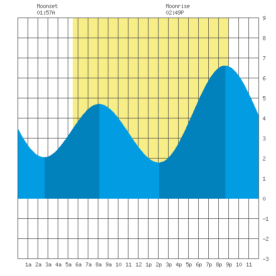 Waldport tide chart for Saturday, June 15, 2024
