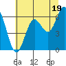 Waldport tide chart for Wednesday, June 19, 2024