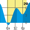 Waldport tide chart for Thursday, June 20, 2024
