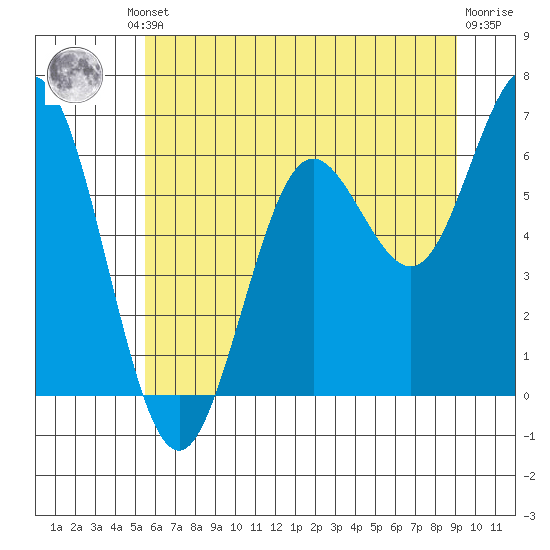 Waldport tide chart for Friday, June 21, 2024