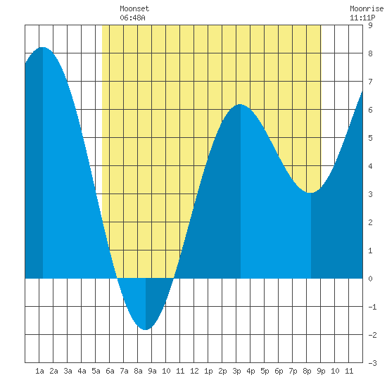 Waldport tide chart for Sunday, June 23, 2024
