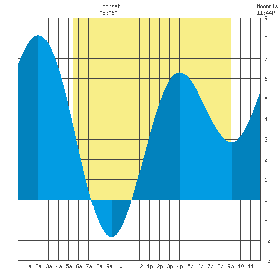 Waldport tide chart for Monday, June 24, 2024