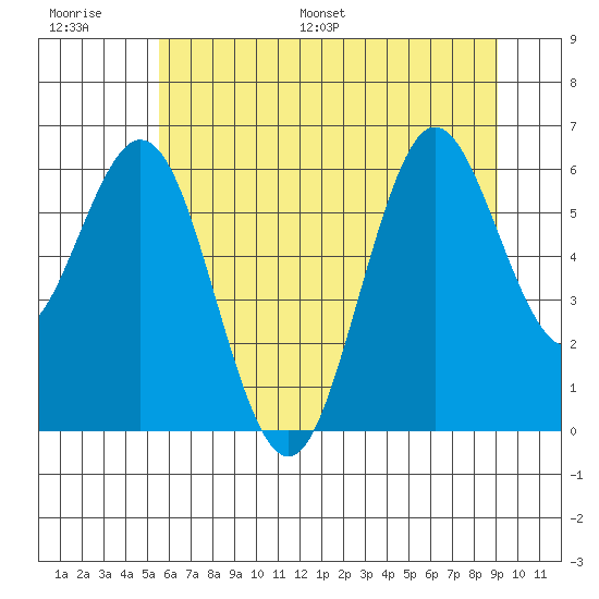 Waldport tide chart for Thursday, June 27, 2024