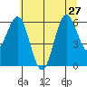 Waldport tide chart for Thursday, June 27, 2024