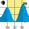 Waldport tide chart for Friday, June 28, 2024