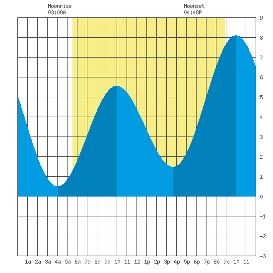 Waldport tide chart for Sunday, June 2, 2024