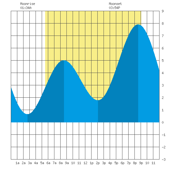 Waldport tide chart for Sunday, June 30, 2024
