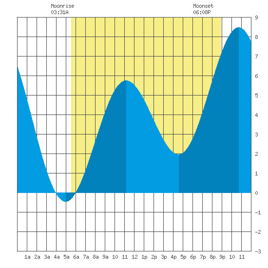 Waldport tide chart for Monday, June 3, 2024