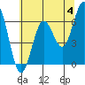 Waldport tide chart for Tuesday, June 4, 2024