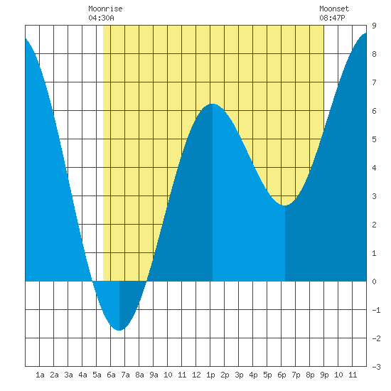 Waldport tide chart for Wednesday, June 5, 2024