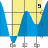 Waldport tide chart for Wednesday, June 5, 2024