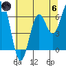 Waldport tide chart for Thursday, June 6, 2024