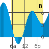 Waldport tide chart for Saturday, June 8, 2024