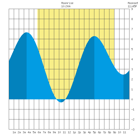 Waldport tide chart for Wednesday, July 10, 2024