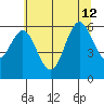Waldport tide chart for Friday, July 12, 2024