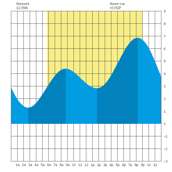 Waldport tide chart for Monday, July 15, 2024