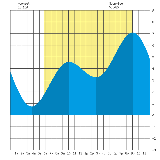 Waldport tide chart for Tuesday, July 16, 2024