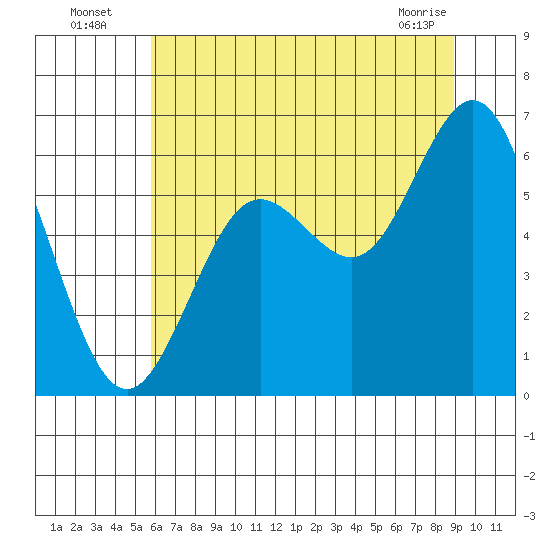Waldport tide chart for Wednesday, July 17, 2024